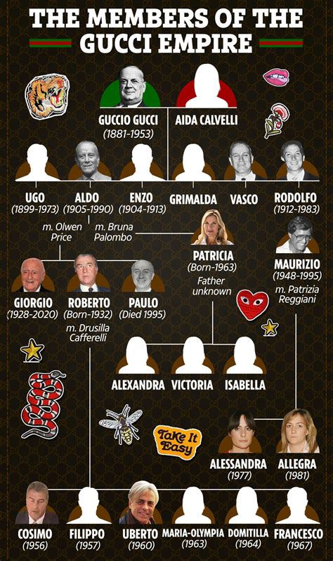 who started the gucci empire|guccio gucci family tree.